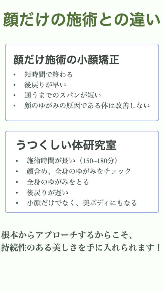 顔だけの施術との違い
【顔だけの施術の小顔矯正】
・短時間で終わる
・後戻りが早い
・通うまでのスパンが短い
・顔のゆがみの原因である体は改善しない
【うつくしい体研究室】
・施術時間が長い
・顔含め、全身のゆがみをチェック
・全身のゆがみをとる
・後戻りが遅い
・小顔だけでなく、美ボディにもなれる

根本からアプローチするからこそ、持続性のある美しさを手に入れられます！
